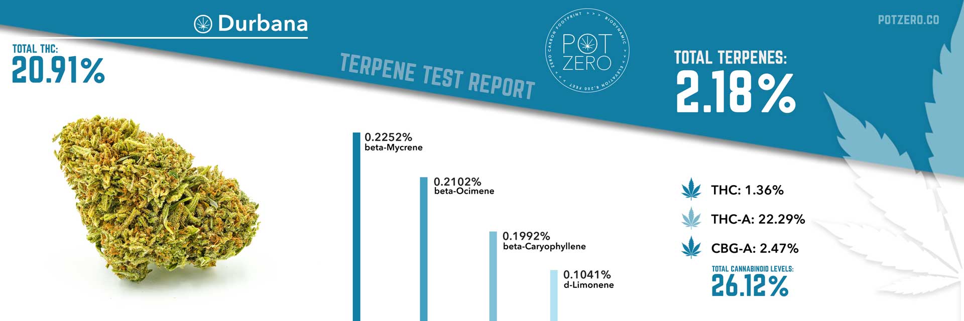 durbana strain terpene test report